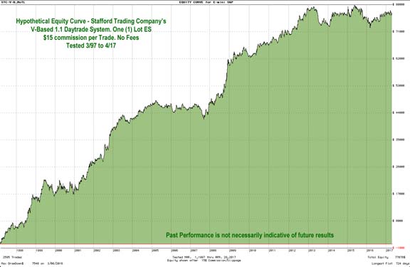 STC V-Based Daytrade S&P System Equity Curve