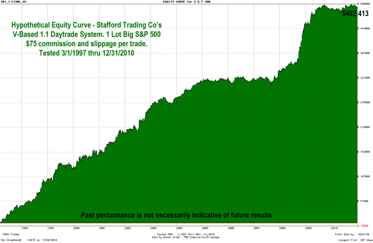 STC V-Based Daytrade S&P System Equity Curve