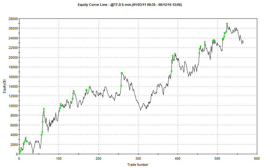 STC V-Based Daytrade S&P System Equity Curve